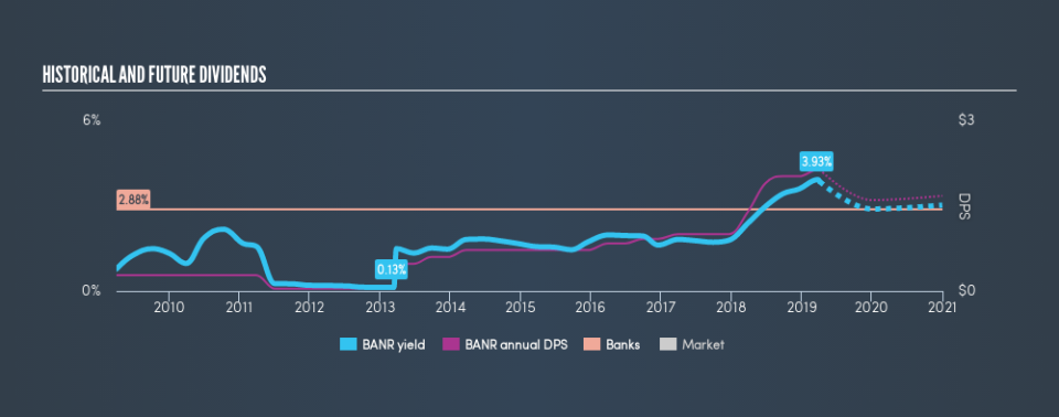 NasdaqGS:BANR Historical Dividend Yield, April 4th 2019