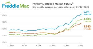 U.S. weekly average mortgage rates as of May 12, 2022.