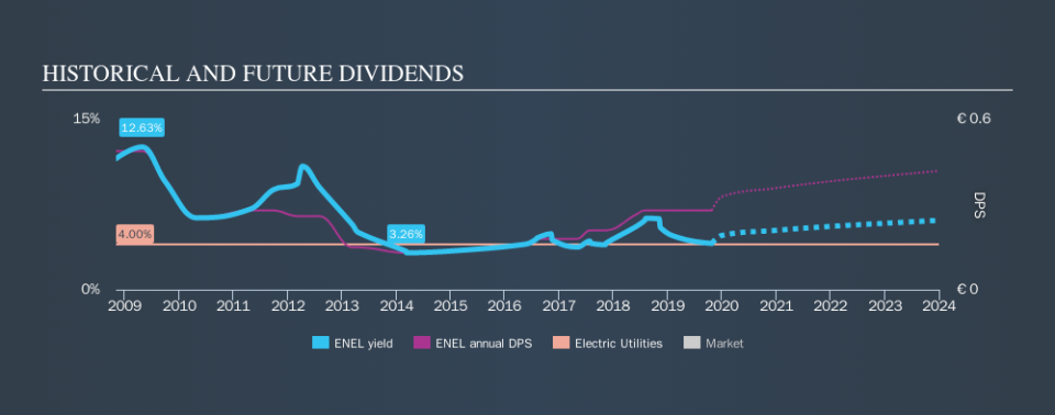 BIT:ENEL Historical Dividend Yield, October 25th 2019