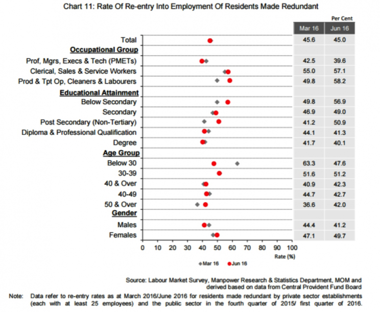 Chart of re-entry rate for residents who were made redundant. (Source: Ministry of Manpower)