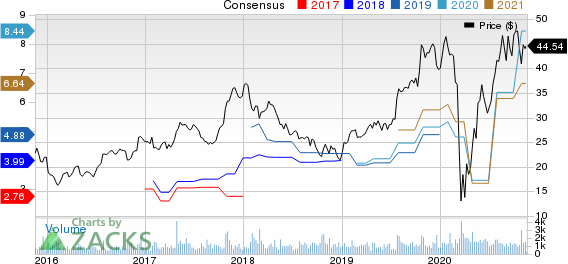 MI Homes, Inc. Price and Consensus