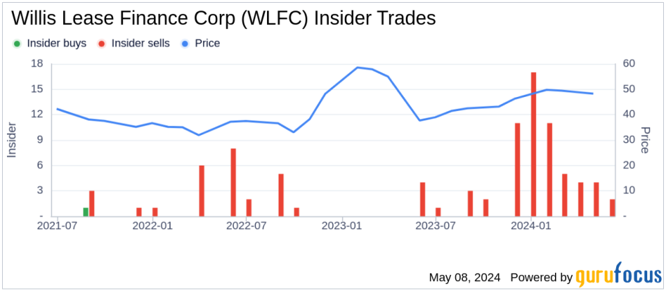 Insider Sale at Willis Lease Finance Corp (WLFC): EVP, CFO Scott Flaherty Sells 8,799 Shares