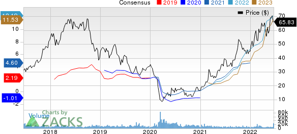 Continental Resources, Inc. Price and Consensus