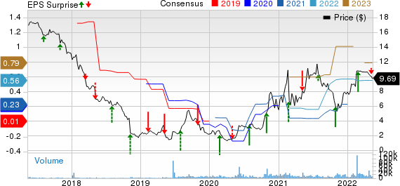 MoneyGram International Inc. Price, Consensus and EPS Surprise