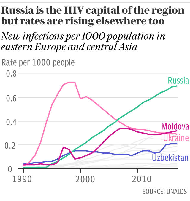 Russia is the HIV capital of the region but rates are rising elsewhere too