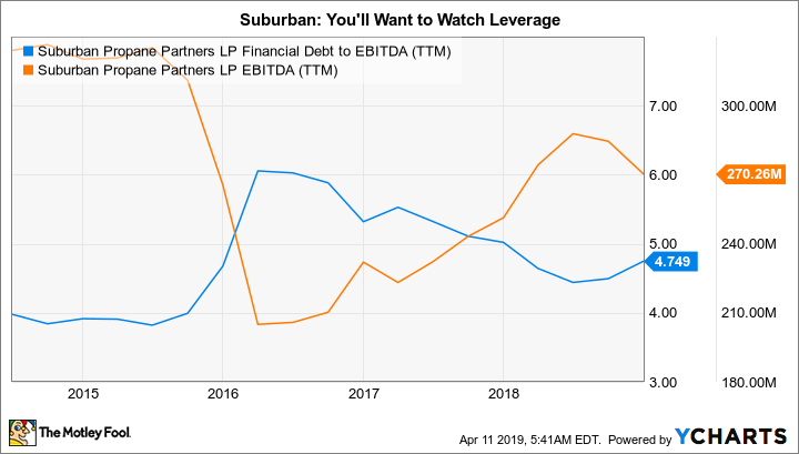 SPH Financial Debt to EBITDA (TTM) Chart