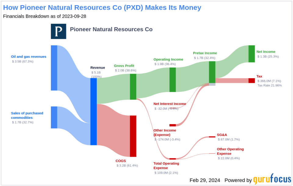 Pioneer Natural Resources Co's Dividend Analysis