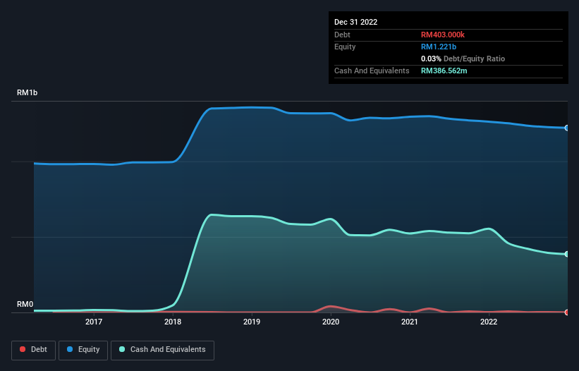 Companies Like DutaLand Berhad (KLSE:DUTALND) Are In A Position To Invest In Growth - Yahoo! Voices