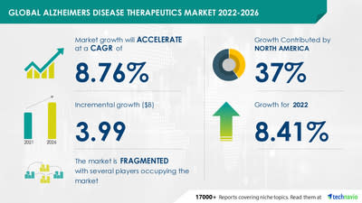 Technavio has announced its latest market research report titled Global Alzheimers Disease Therapeutics Market 2022-2026