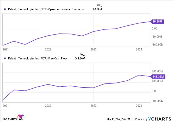 PLTR Operating Income (Quarterly) Chart