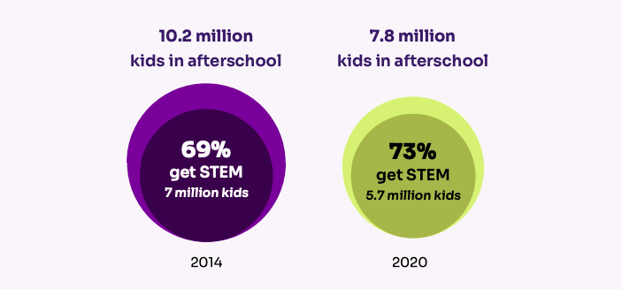 Even as the share of afterschool programs offering STEM learning increased, overall participation has fallen precipitously since 2014. (Afterschool Alliance)