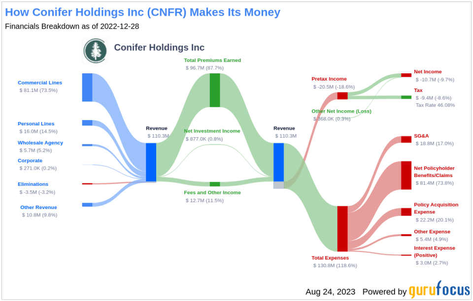 Conifer Holdings Inc's Rocky Road Ahead: Unraveling the Factors Limiting Growth