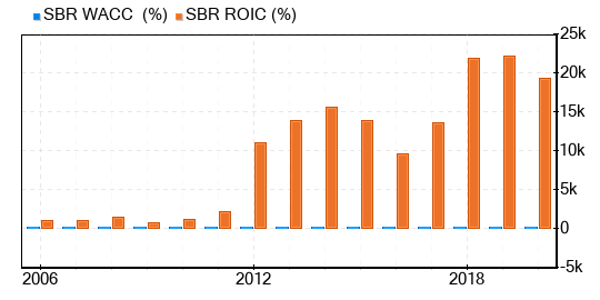 Sabine Royalty Trust Stock Appears To Be Significantly Overvalued