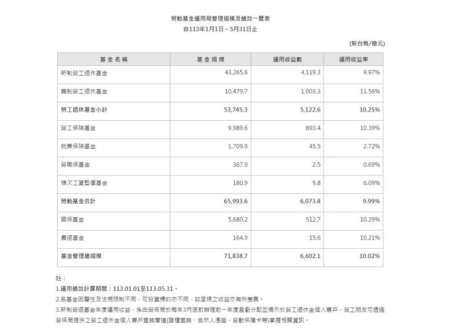 勞動基金新制勞退