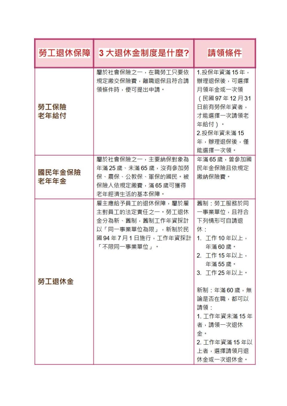 勞保老年年金該一次領或月領？沒有標準答案！