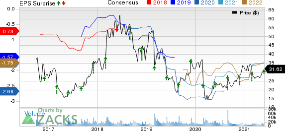 Nutanix Inc. Price, Consensus and EPS Surprise