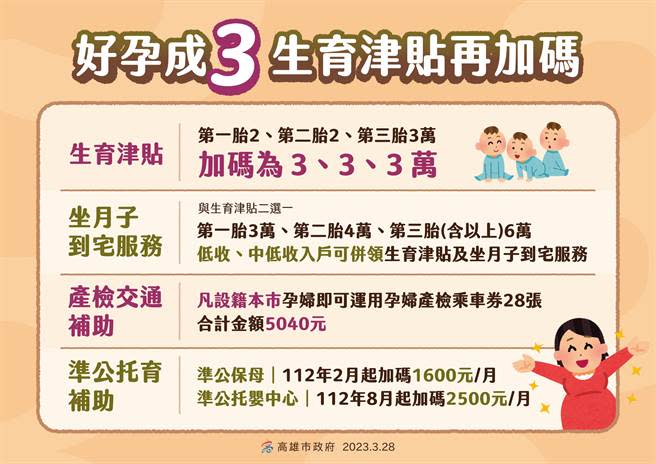 高市婦幼福利加碼政策。（柯宗緯翻攝）