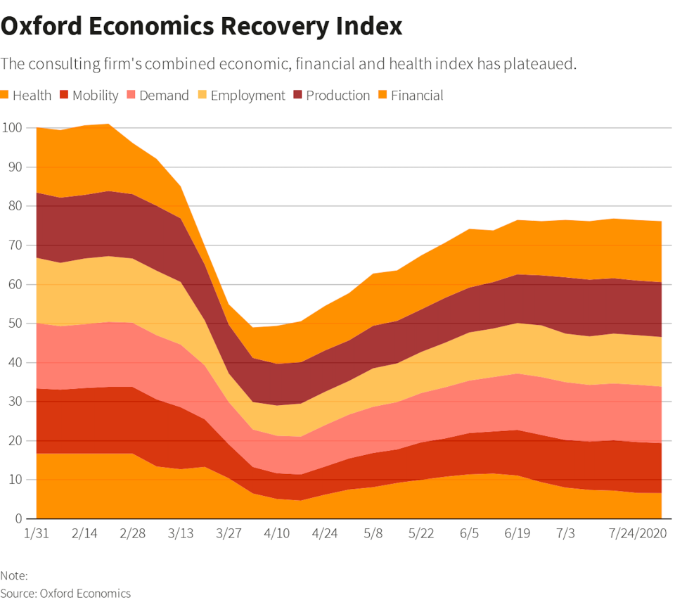 Mobility data has leveled off. (Reuters, Oxford)