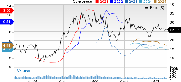 ArcelorMittal Price and Consensus