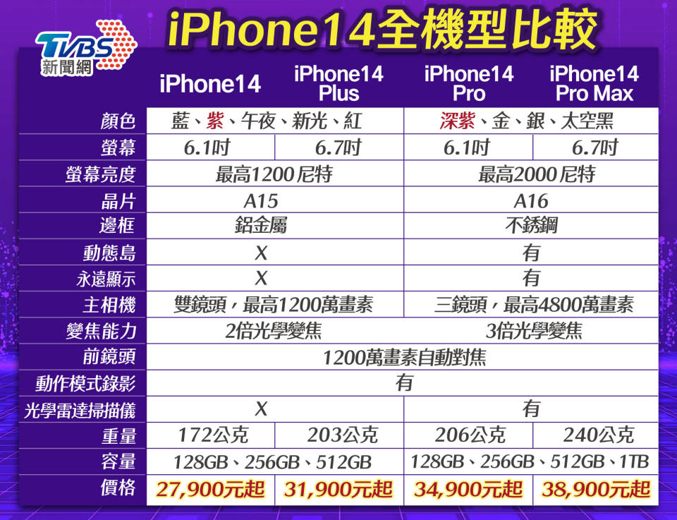 iPhone 14全機型比較。（圖／TVBS）
