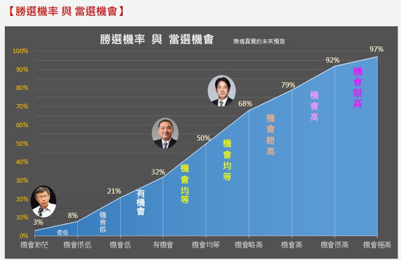 網站認為，藍綠當選機會均等，柯文哲機會渺茫。（圖／翻攝自《無情真實預測》網站）