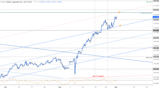 USDJPY 120min Chart