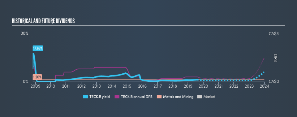 TSX:TECK.B Historical Dividend Yield, August 6th 2019
