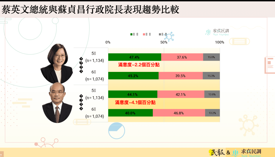 小英總統與行政院長蘇貞昌施政表現兩次民調結果。圖/求真民調提供