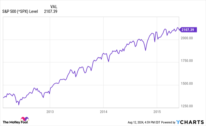 ^SPX Chart