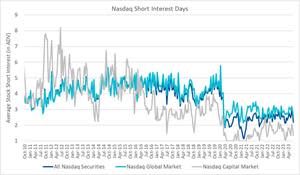 Nasdaq Short Interest Days