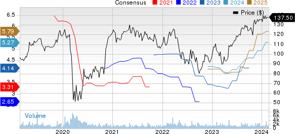 Woodward, Inc. Price and Consensus