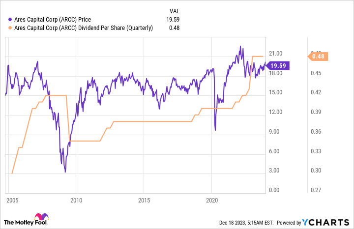 ARCC Chart