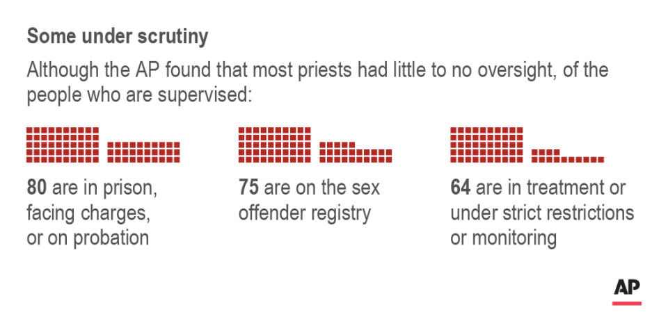 Chart shows breakdown of supervision of defrocked priests; 2c x 1 1/2 inches; 96.3 mm x 38 mm;