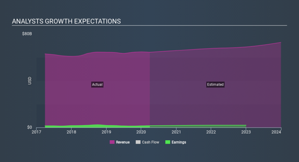 NYSE:ADM Past and Future Earnings May 1st 2020