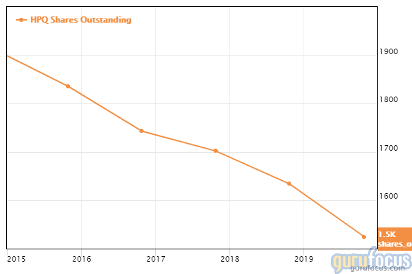 GuruFocus HP Inc. shares outstanding chart