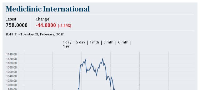 Mediclinic International 1-year share price