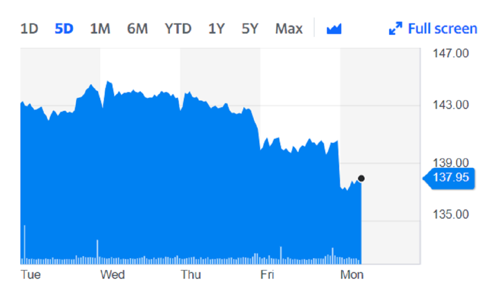 BT slumped on the back of the news on Monday. Chat: Yahoo Finance