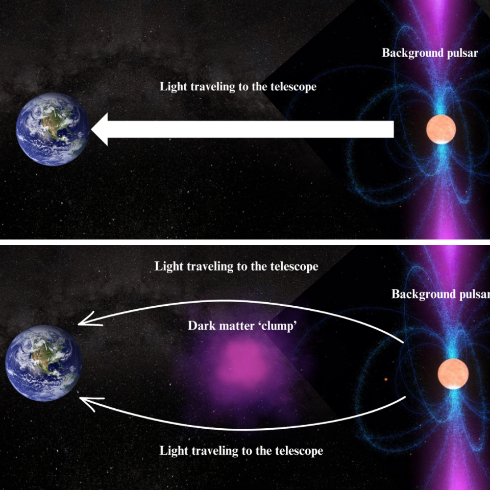 A diagram showing gravitational lensing as light from a distant object reaches Earth.