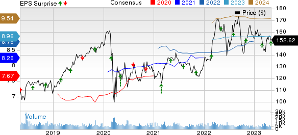 Sempra Energy Price, Consensus and EPS Surprise