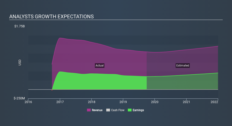 NYSE:NYCB Past and Future Earnings, January 7th 2020