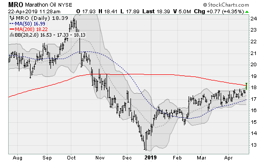 Energy Stocks: Marathon Oil (MRO)