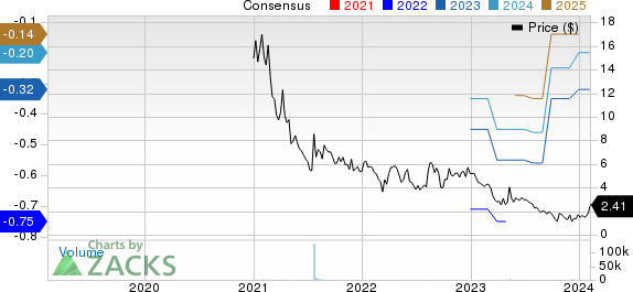 ImmunoPrecise Antibodies Ltd. Price and Consensus