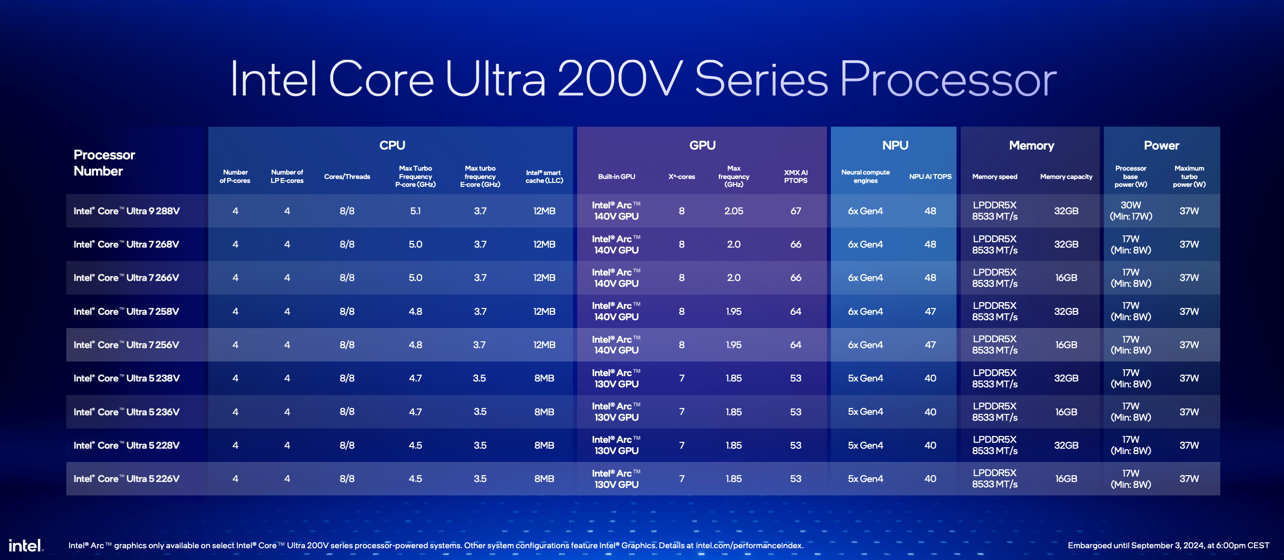 Intel Core Ultra 200V