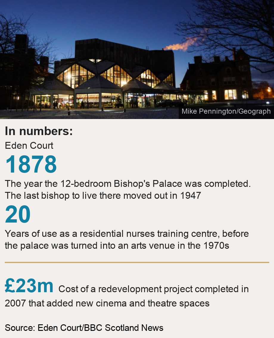 In numbers:. Eden Court [ 1878 The year the 12-bedroom Bishop's Palace was completed. The last bishop to live there moved out in 1947 ],[ 20 Years of use as a residential nurses training centre, before the palace was turned into an arts venue in the 1970s ] [ £23m Cost of a redevelopment project completed in 2007 that added new cinema and theatre spaces ], Source: Source: Eden Court/BBC Scotland News, Image: 