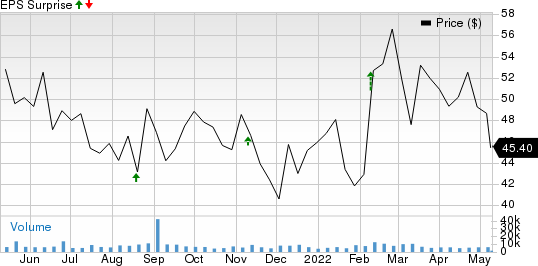 Performance Food Group Company Price and EPS Surprise