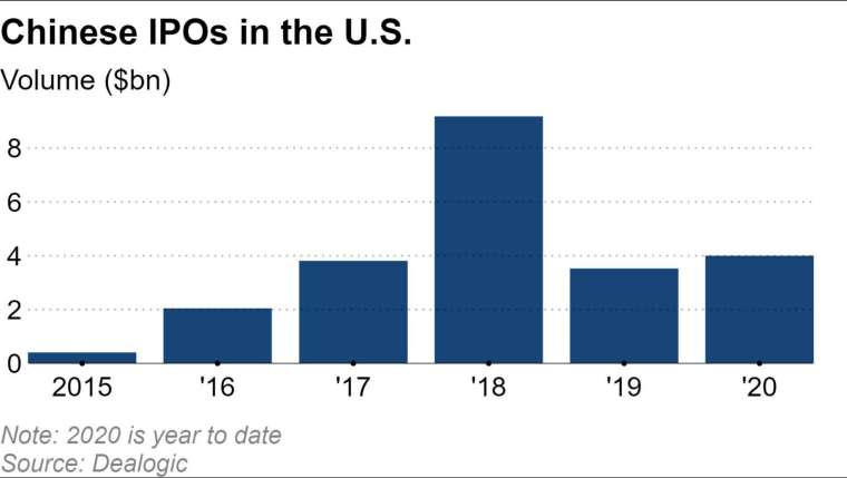2020年迄今在美上市中企(圖表取自日經亞洲評論)
