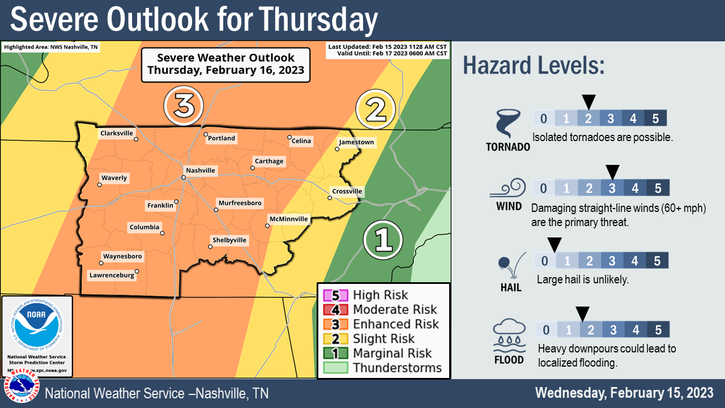 Severe storms are possible Thursday morning through afternoon across Middle Tennessee, NWS said.