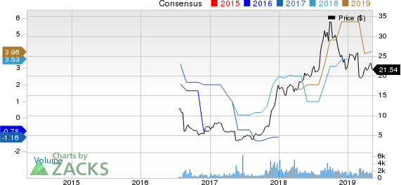 Verso Corporation Price and Consensus