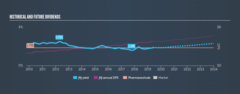 NYSE:JNJ Historical Dividend Yield, June 7th 2019