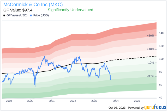 McCormick beats quarterly estimates on higher prices, reiterates outlook